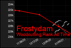 Total Graph of Frostydam