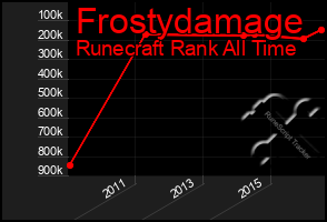 Total Graph of Frostydamage
