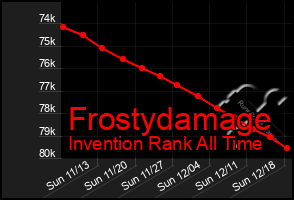 Total Graph of Frostydamage