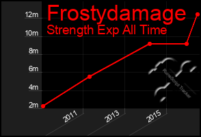 Total Graph of Frostydamage