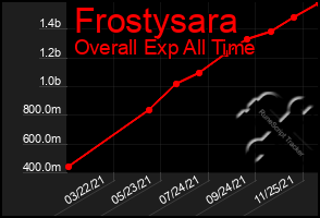 Total Graph of Frostysara