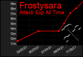 Total Graph of Frostysara