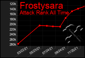 Total Graph of Frostysara