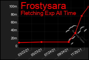 Total Graph of Frostysara