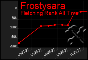 Total Graph of Frostysara