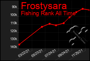 Total Graph of Frostysara