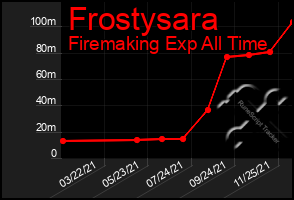 Total Graph of Frostysara