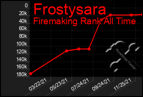 Total Graph of Frostysara