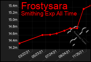 Total Graph of Frostysara
