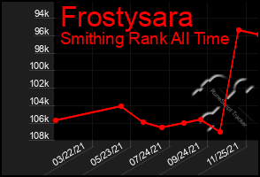Total Graph of Frostysara