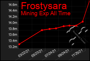 Total Graph of Frostysara