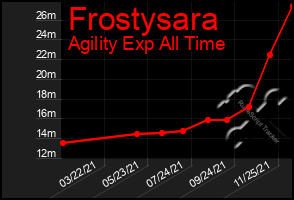 Total Graph of Frostysara