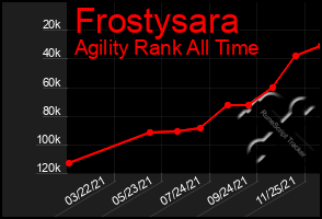 Total Graph of Frostysara