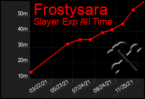 Total Graph of Frostysara