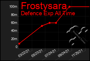 Total Graph of Frostysara