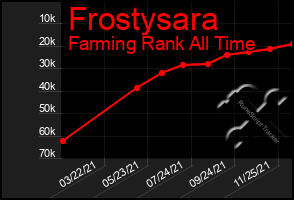 Total Graph of Frostysara