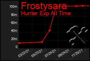 Total Graph of Frostysara