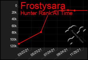 Total Graph of Frostysara