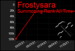 Total Graph of Frostysara