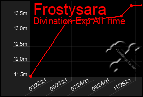 Total Graph of Frostysara