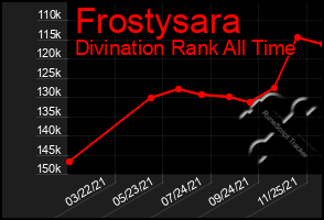 Total Graph of Frostysara