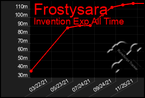 Total Graph of Frostysara