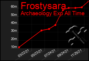 Total Graph of Frostysara