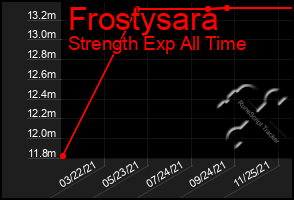 Total Graph of Frostysara