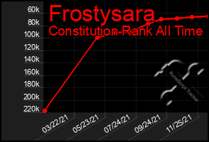 Total Graph of Frostysara