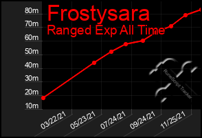 Total Graph of Frostysara