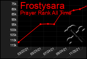 Total Graph of Frostysara