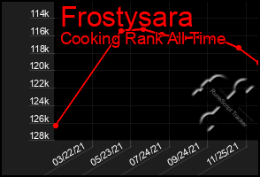 Total Graph of Frostysara