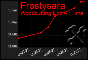 Total Graph of Frostysara