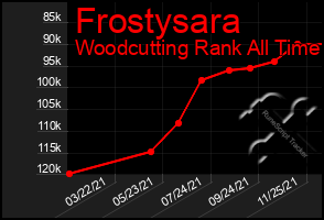 Total Graph of Frostysara