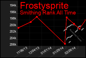 Total Graph of Frostysprite