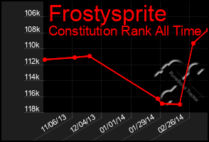 Total Graph of Frostysprite