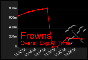 Total Graph of Frowns