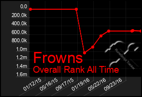Total Graph of Frowns