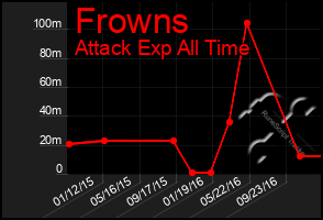 Total Graph of Frowns