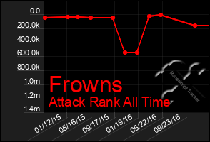 Total Graph of Frowns
