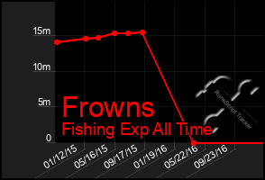 Total Graph of Frowns