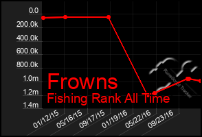 Total Graph of Frowns