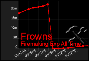 Total Graph of Frowns
