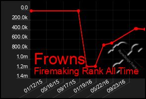 Total Graph of Frowns
