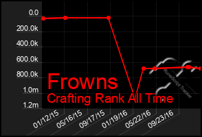 Total Graph of Frowns