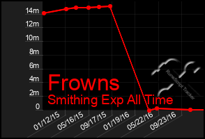 Total Graph of Frowns
