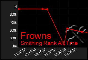 Total Graph of Frowns