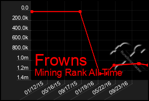 Total Graph of Frowns