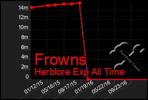 Total Graph of Frowns