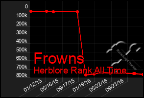 Total Graph of Frowns